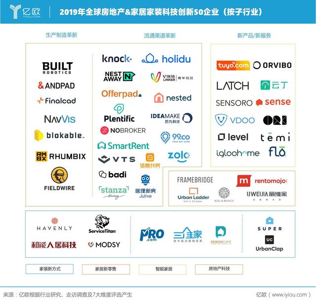 从50家创新公司，看全球房地产与家居家装行业新风向