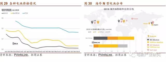 产业化加速 HIT正酝酿着突破