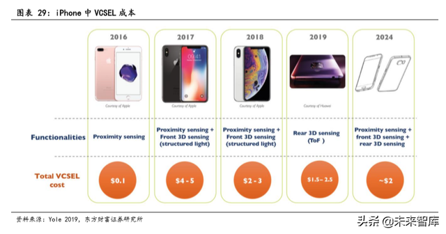 TOF行业前瞻报告：TOF有望成为3D感测主流方案