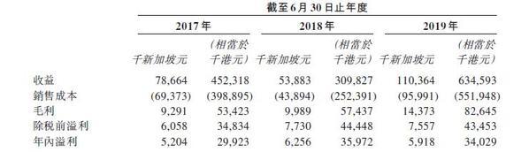 新加坡光荣建筑拟赴港上市 公司毛利率较低