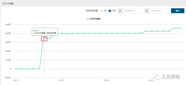 「热销推荐」Shopee价格为什么低？适合什么样的产品？