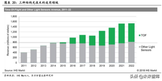 TOF行业前瞻报告：TOF有望成为3D感测主流方案