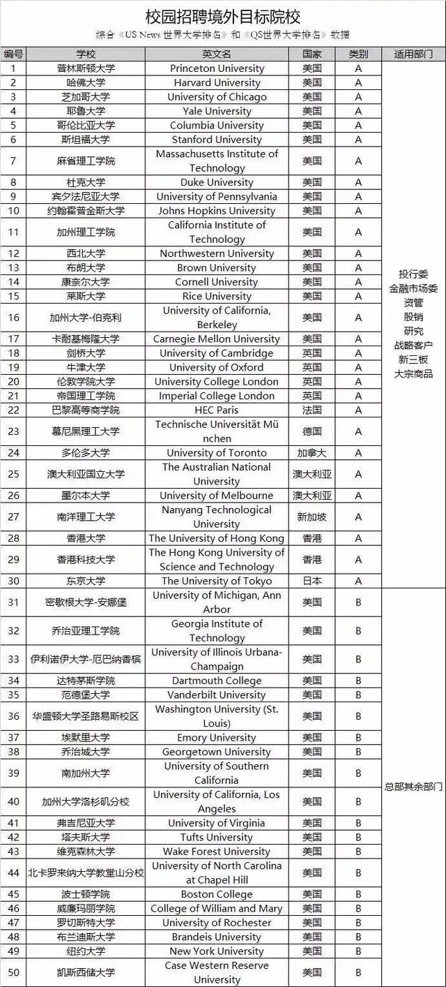 QS亚洲大学排名发布：顶级券商Target School 原来是这些学校