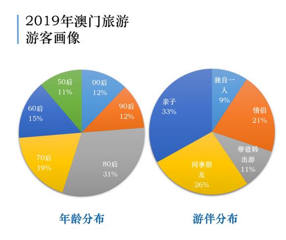 你去澳门都怎么玩？旅企发布20周年旅游报告：内地游客购物娱乐新天堂，亲子度假受追捧