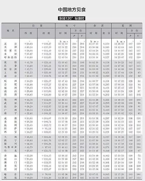 铜川人找位置！今天中午12点15分，天狗要吃太阳喽