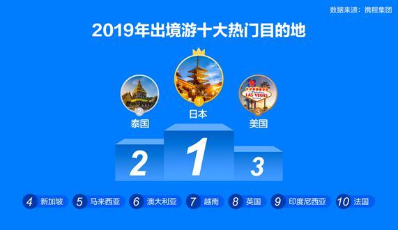 长沙入围20大旅游消费城市！90后成了旅游消费主力