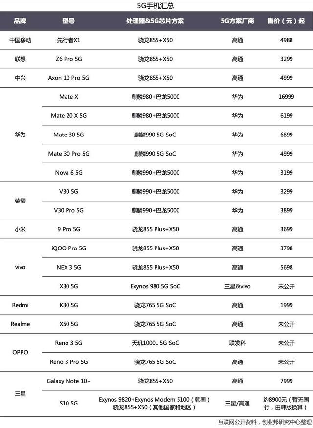 全球投融资周报：1999元5G手机已出；华勤通讯完成超10亿B轮融资