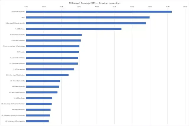 2019年AI研究排名：美国领先中国7倍（美国1260.2，中国184.5）