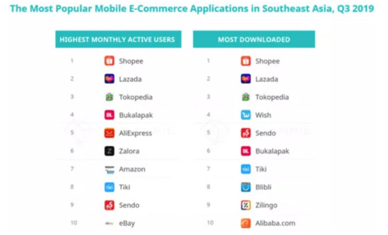 东南亚进入娱乐购物时代 Shopee与Lazada谁将制胜？