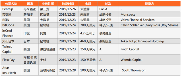 零壹投融资周报：上周23家金融科技公司共计获得约455.9亿元融资