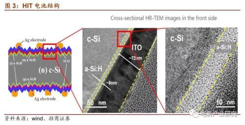 光伏行业：HIT或成下一代光伏电池主流技术 五大环节具有投资机会