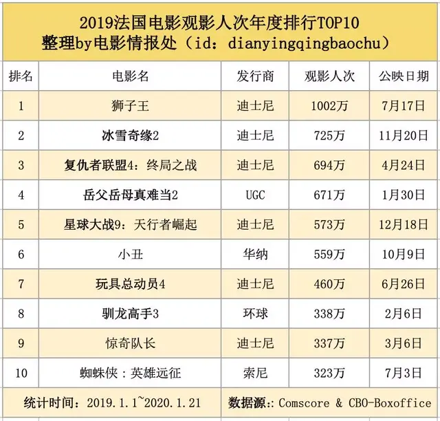 我们整理出了2019年全球30大电影市场票房榜