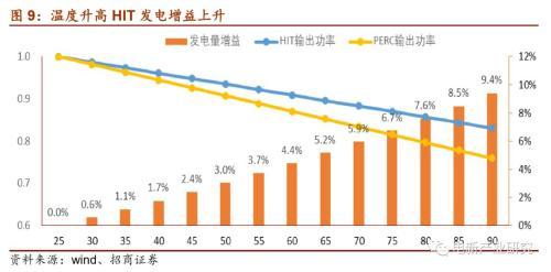 光伏行业：HIT或成下一代光伏电池主流技术 五大环节具有投资机会