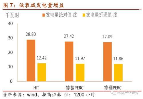 光伏行业：HIT或成下一代光伏电池主流技术 五大环节具有投资机会