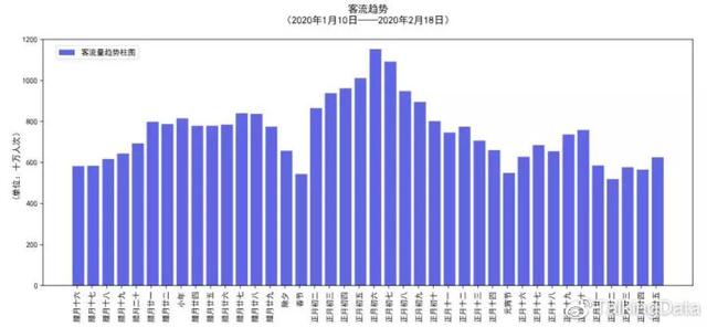 大数据预测2020年春运客流，猜猜哪个省客流最多？