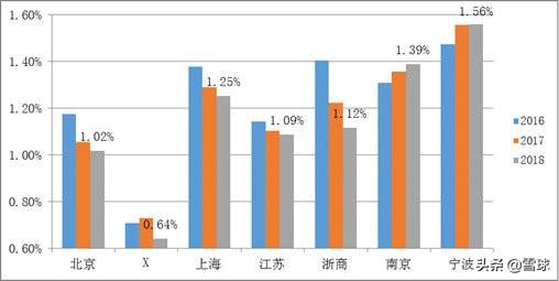 上海银行之深度投资分析