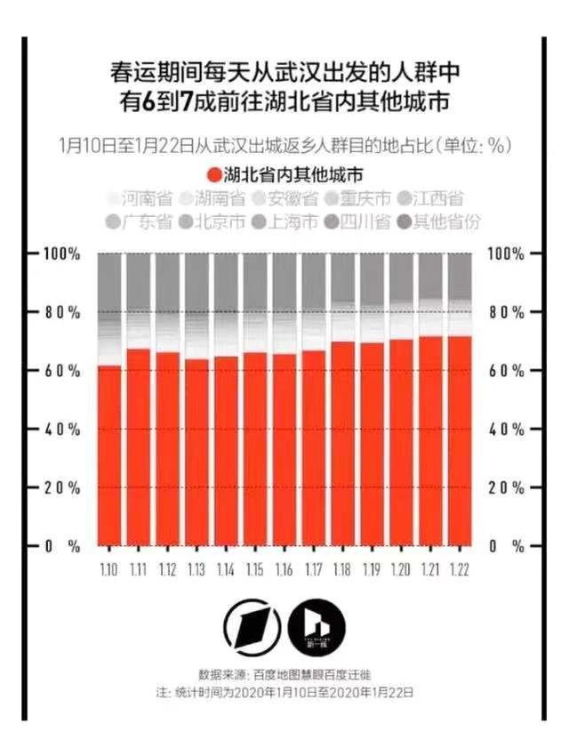 500万人离开武汉 孝感、黄冈、信阳、重庆成主要流入城市