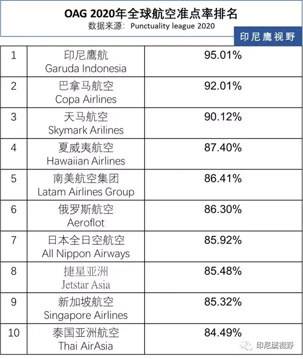 印尼这个航空2020年被评为全球最准时！新航，马航遭差评