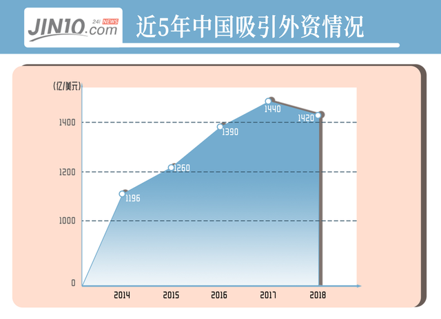 2019全球外资吸引力：美国第一、中国第二，发展中国家成增长引擎