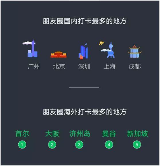 2019微信朋友圈打卡最多地点公布 成都上榜