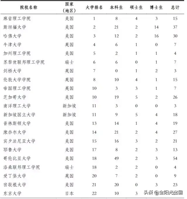 清华北大发布毕业生就业质量报告，超六成预留学生选择美国深造