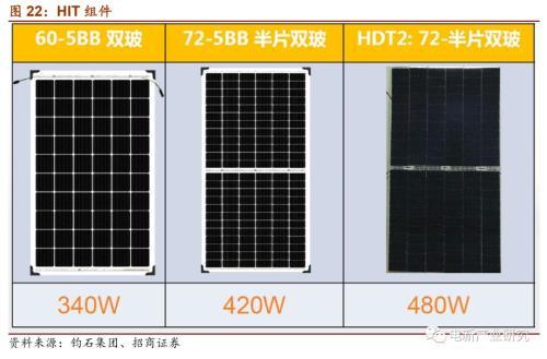 光伏行业：HIT或成下一代光伏电池主流技术 五大环节具有投资机会