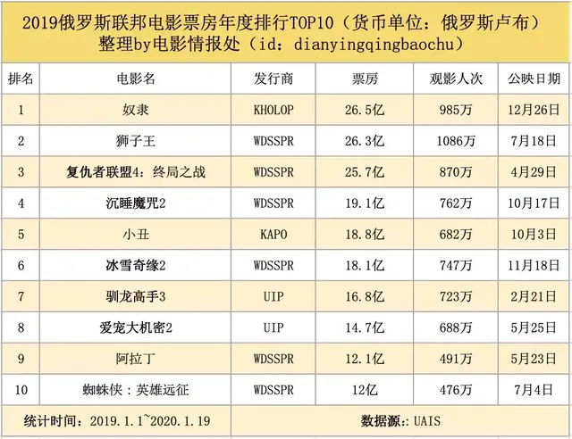 我们整理出了2019年全球30大电影市场票房榜