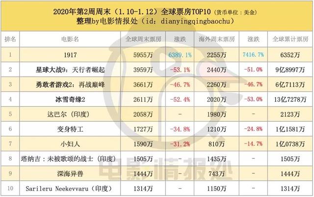环球《1917》全球引爆，内地有望定档2月吗？