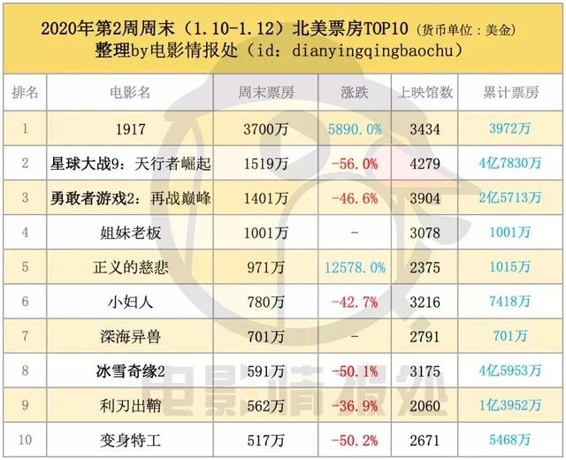 环球《1917》全球引爆，内地有望定档2月吗？