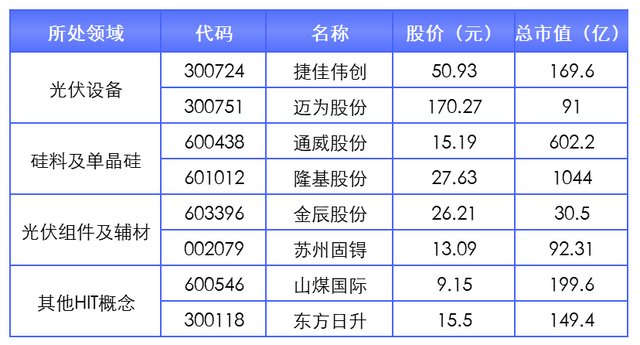 光伏行业政策推动+高增长，技术变革前夜未来谁将胜出？