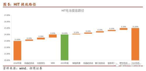 光伏行业：HIT或成下一代光伏电池主流技术 五大环节具有投资机会