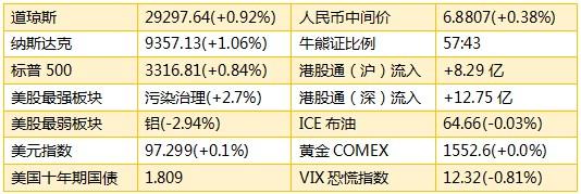 智通港股早知道︱（1月17日）美股接连破顶，港股有力上跟