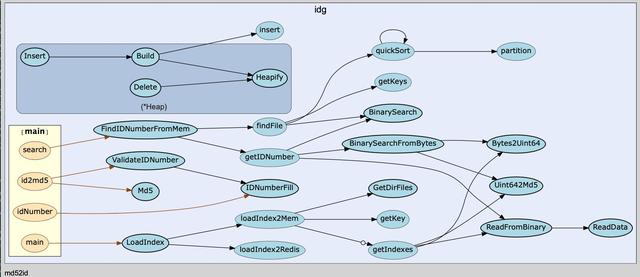 「工具推荐」golang 代码可视化工具 go-callvis