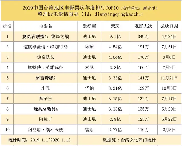 我们整理出了2019年全球30大电影市场票房榜