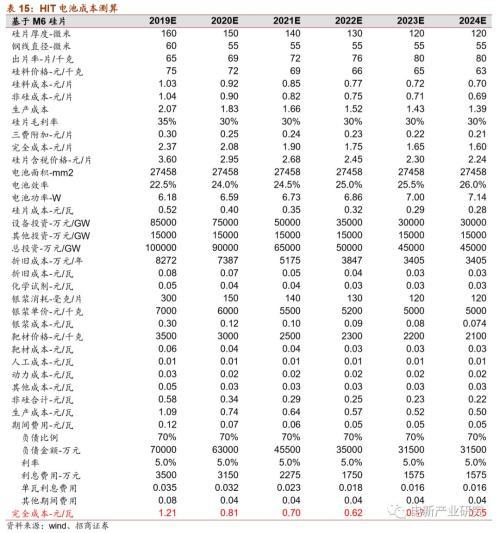 光伏行业：HIT或成下一代光伏电池主流技术 五大环节具有投资机会