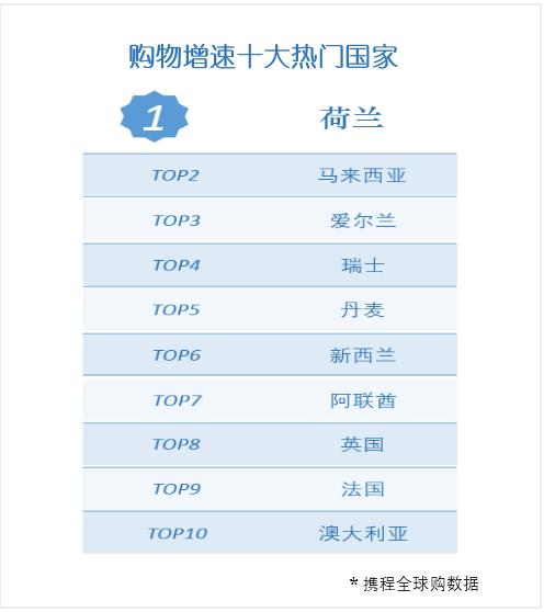 2019年中国游客最爱去哪儿买买买？十大城市有六个在日本