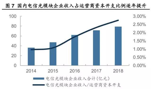 一文看懂光模块市场