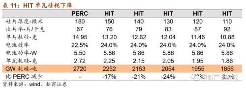 光伏行业：HIT或成下一代光伏电池主流技术 五大环节具有投资机会