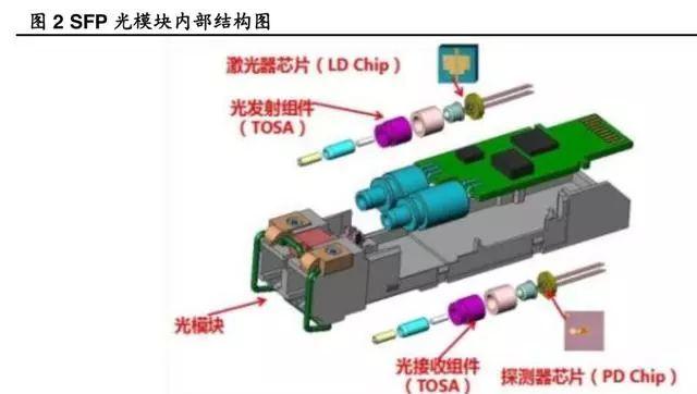 一文看懂光模块市场