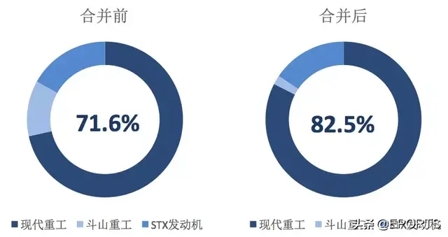 现代重工并购大宇造船对全球船舶动力产业格局影响几何