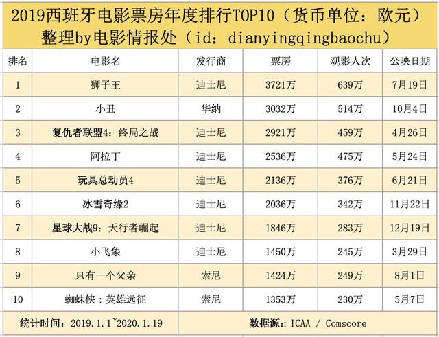 我们整理出了2019年全球30大电影市场票房榜