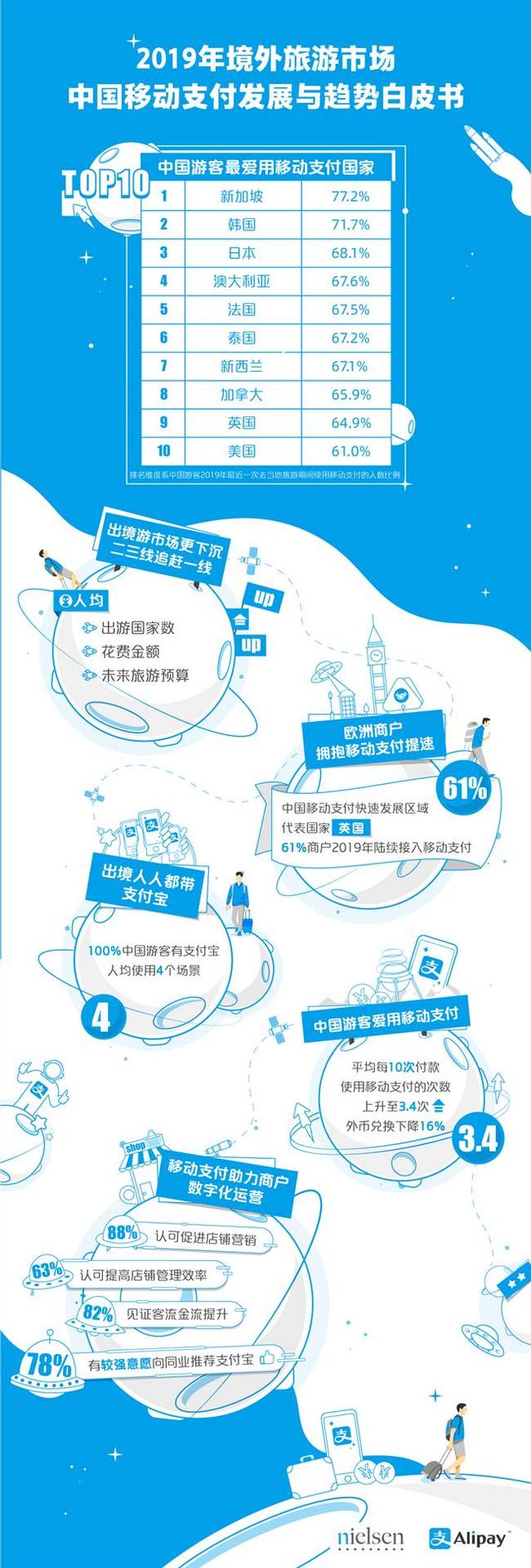 尼尔森调研：出境游每10笔消费就有超3笔手机付 近八成英国商户推荐同行接支付宝