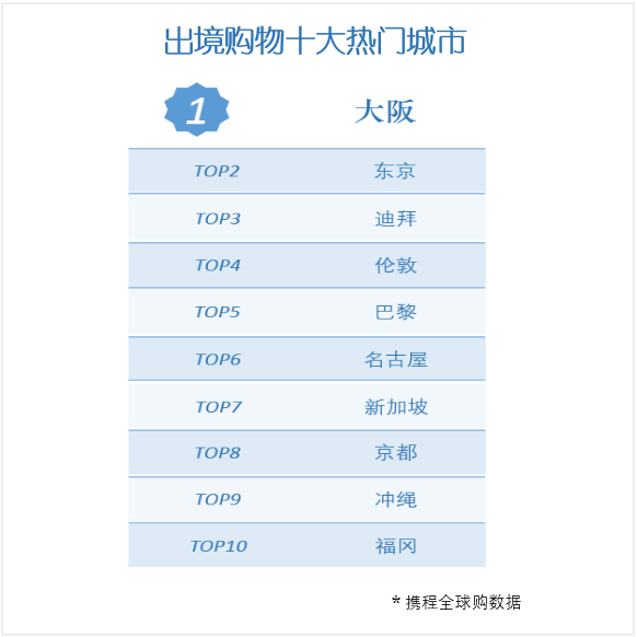 2019年中国游客最爱去哪儿买买买？十大城市有六个在日本