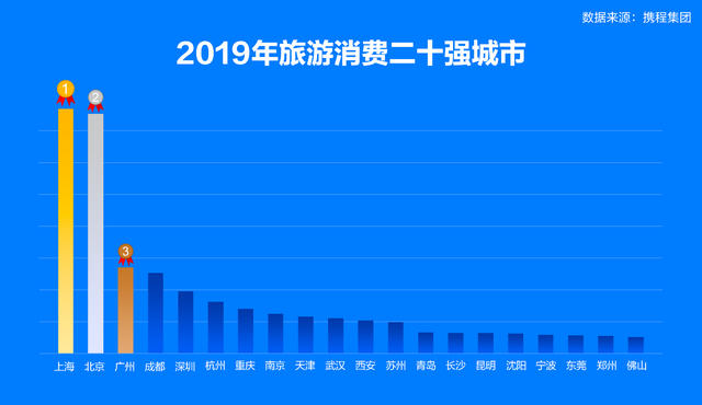 2019国民旅游消费报告：郑州上榜旅游消费20强城市
