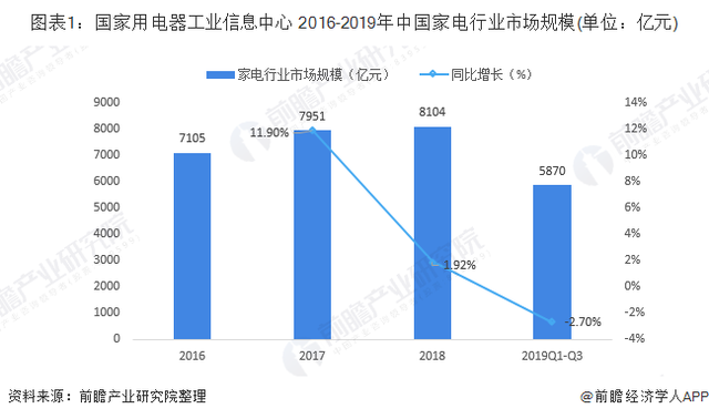 2020年中国家电行业出口发展现状与前景分析