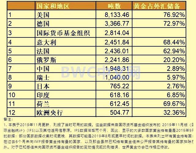 中国发出新信号，中俄获取足够多黄金将发生什么？为何要运黄金回国