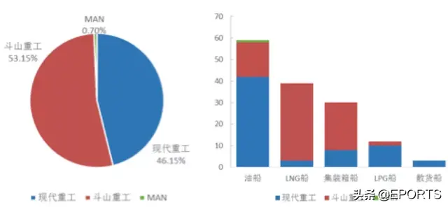 现代重工并购大宇造船对全球船舶动力产业格局影响几何