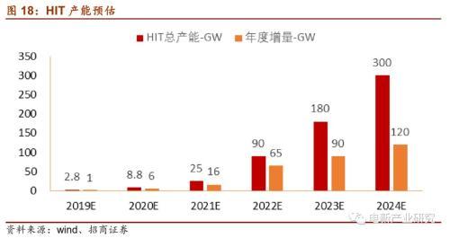 光伏行业：HIT或成下一代光伏电池主流技术 五大环节具有投资机会