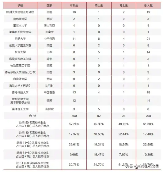 清华北大发布毕业生就业质量报告，超六成预留学生选择美国深造