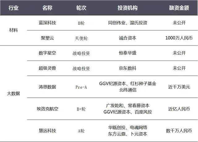 京东、GGV青睐大数据企业；飞行汽车创企Joby获5.9亿美元融资